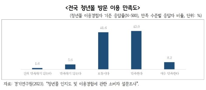 전국 청년몰 방문 이용 만족도