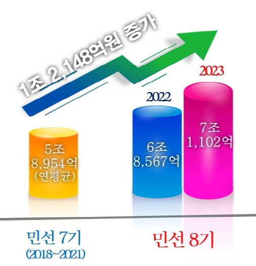 농식품 마케팅 성과