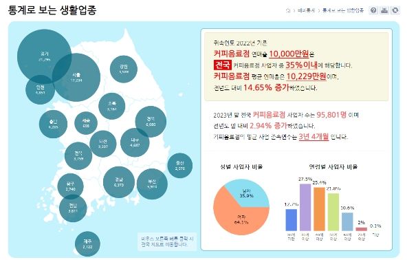 통계로 보는 생활업종 결과 화면(예시)