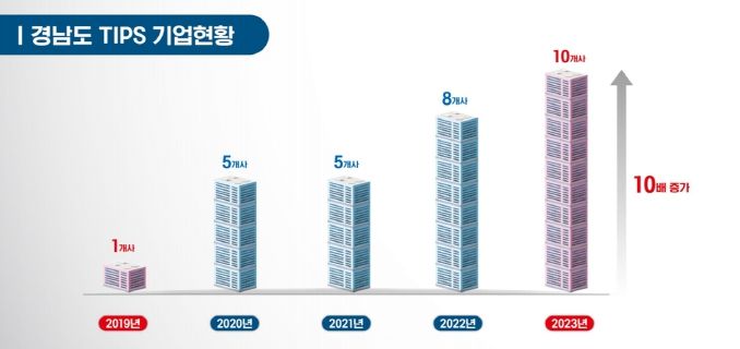 경남도, 농식품 팁스에 창업·벤처기업 3개사 선정, 비수도권 1위로 최다 성과!