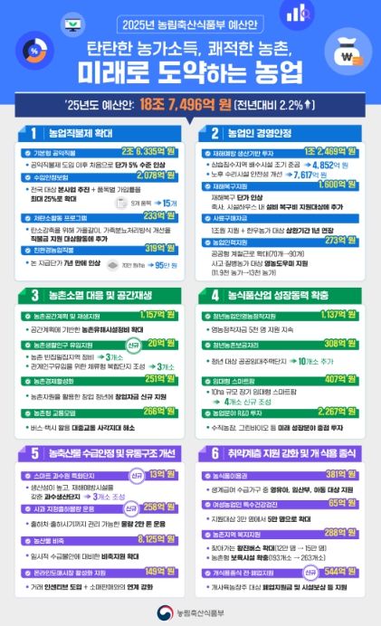 2025년 농림축산식품부 예산안 인포그래픽