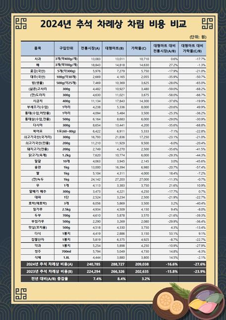 2024년 추석 차례상 비용 조사 결과