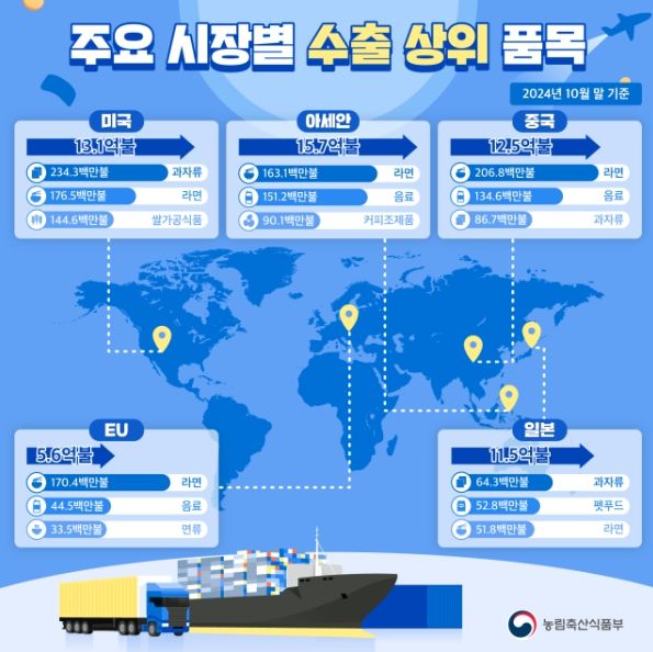 2024년 10월 누적 K-Food 수출 실적 인포그래픽