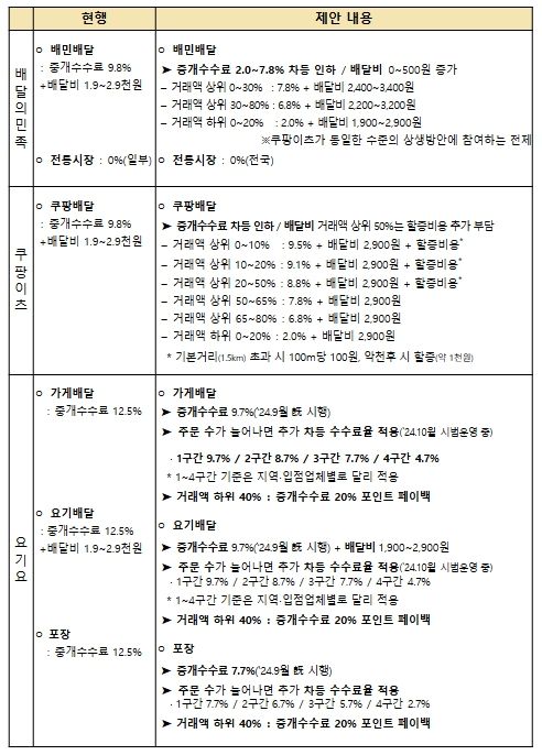 배달플랫폼 3개사 제시안