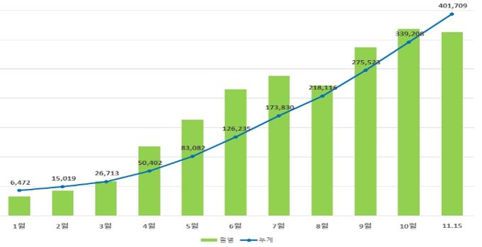 농수산물 온라인 도매시장 거래 실적