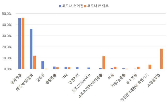 팬데믹 전후 사기피해 품목 및 분야