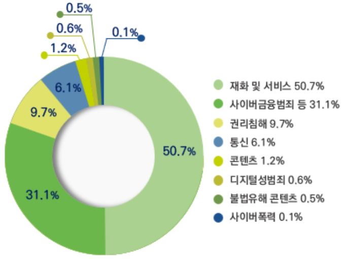 피해유형별 상담접수 분포도(2024년)