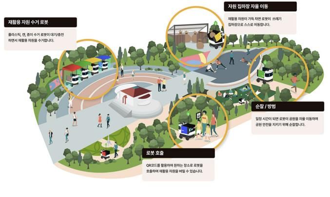 재활용품 수거 및 안전 순찰 로봇 활용 개념도
