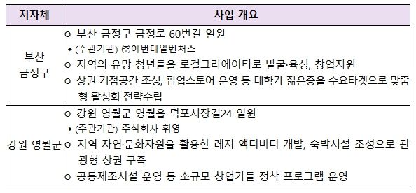 ‘25년 지역상권 활력지원 사업 선정 결과