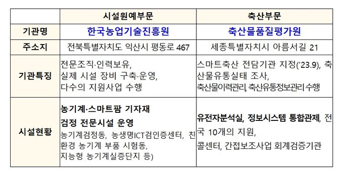 스마트농업지원센터 지정