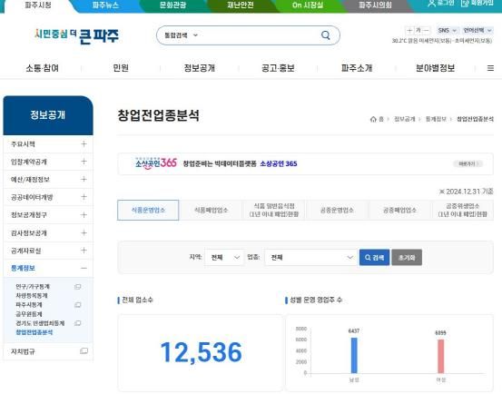 파주시, 예비 창업자와 소상공인 위해 ‘자영업 상권분석 서비스’ 제공