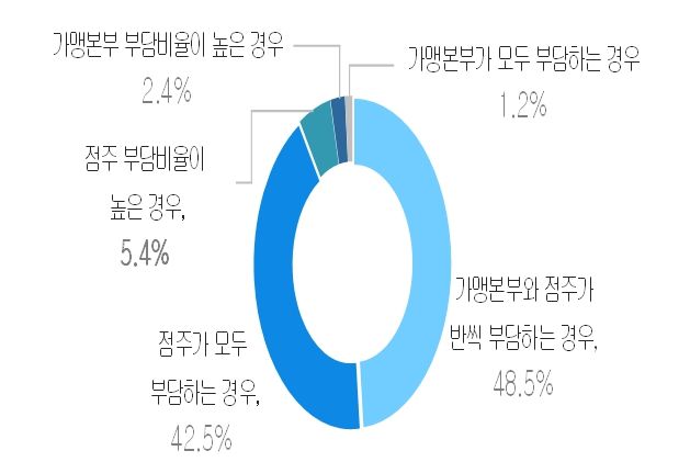 가맹본사와 점주의 모바일 상품권 수수료 분담 비율