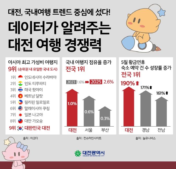 아고다 발표 2025년 아시아 최고 가성비 여행지 9위