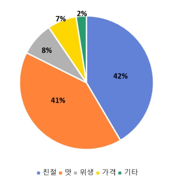 음식점 추천 사유 분포도