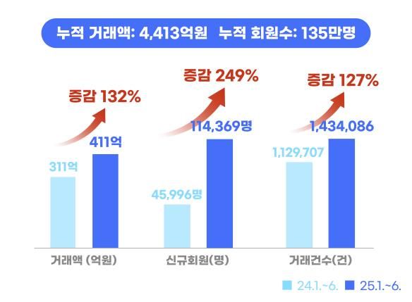 25년 상반기 실적 비교표