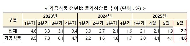 가공식품 물가 동향