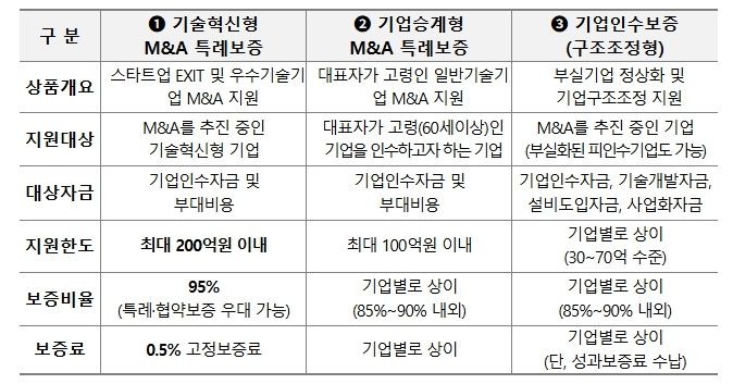 중소벤처기업부, 인수합병(M&A)를 통한 '제3자 기업승계' 성공 사례 잇달아, 자녀승계 곤란 기업에게 승계의 새로운 모델로 부각