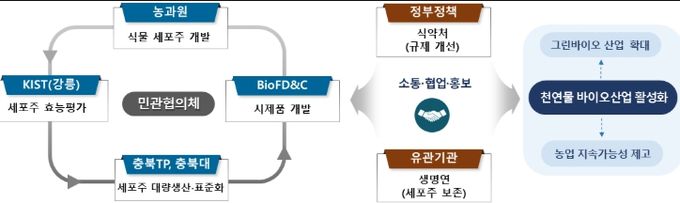 천연물 바이오산업 활성화 민관협의체