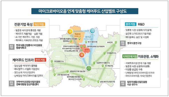 맞춤형 케어푸드 산업벨트 구상도