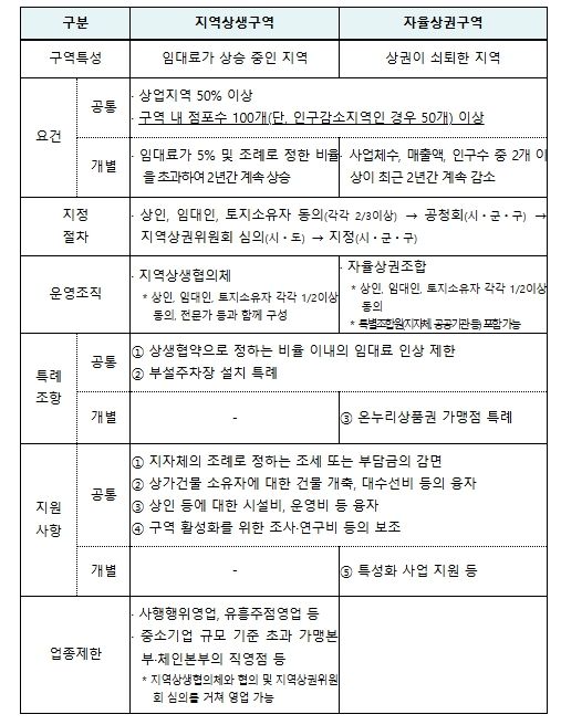 지역상권법상 활성화구역 개요