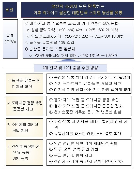 농림축산식품부, 생산자, 소비자 모두가 만족하고 기후 위기에도 굳건한 스마트 농산물 유통 체계 구축