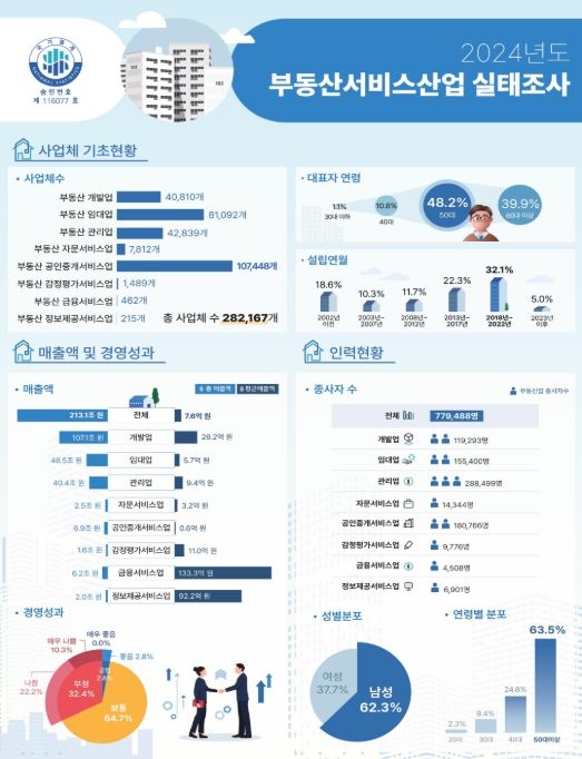 국토교통부, '2024년도 부동산서비스산업' 실태조사 결과